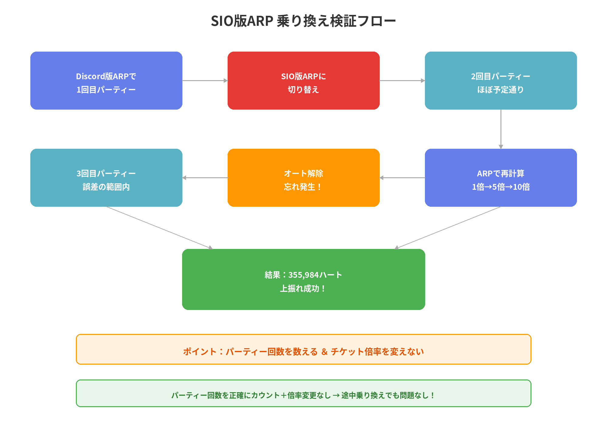 SIO版ARP 乗り換え検証フロー図