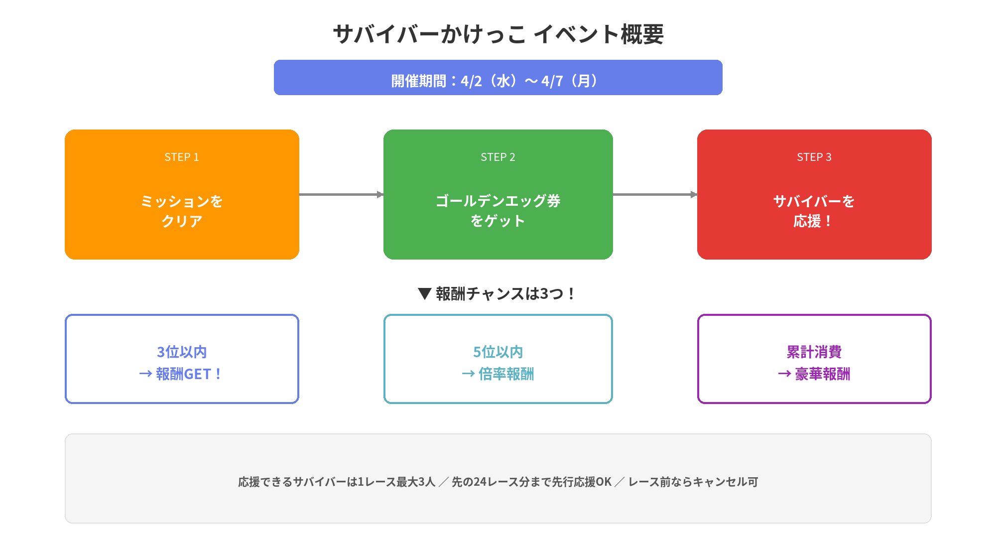 サバイバーかけっこ イベント概要図