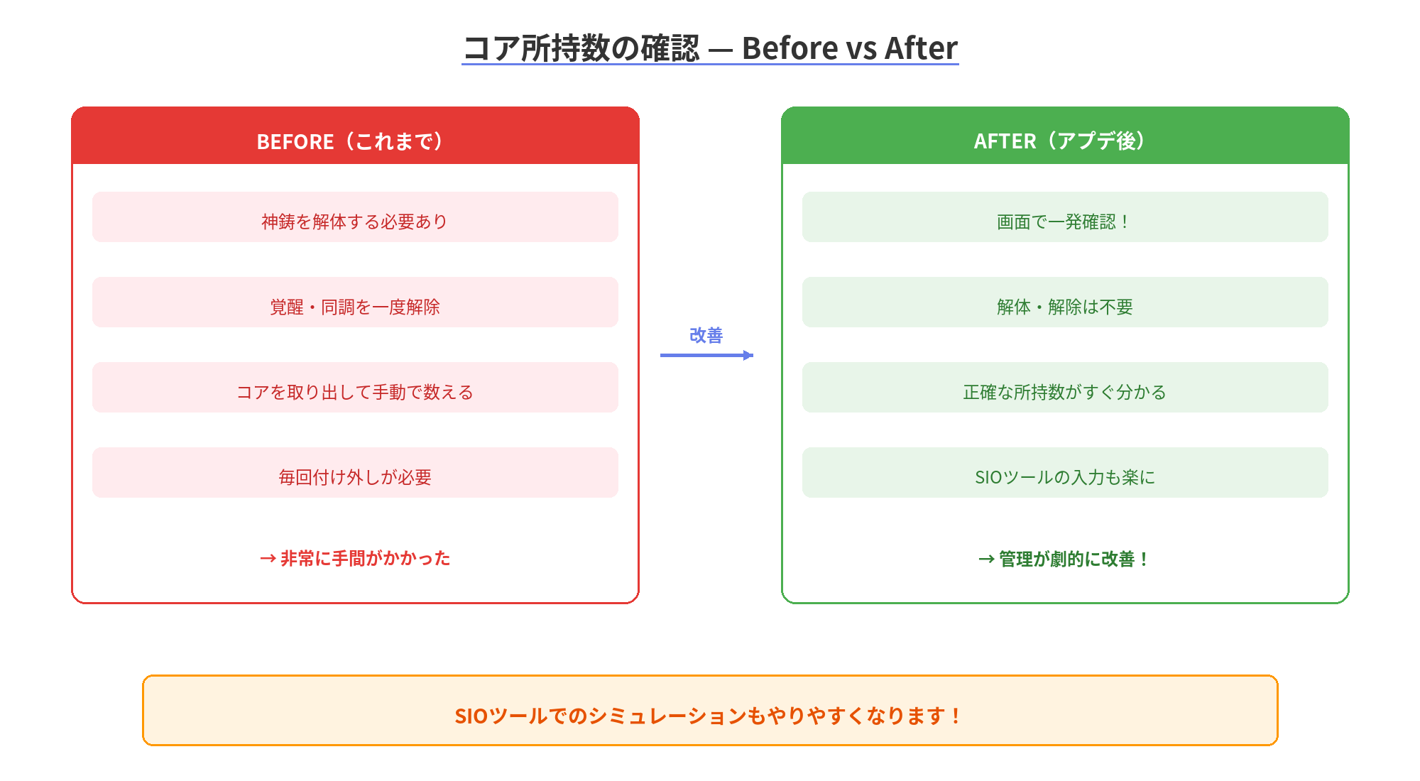 コア所持数の確認 Before vs After