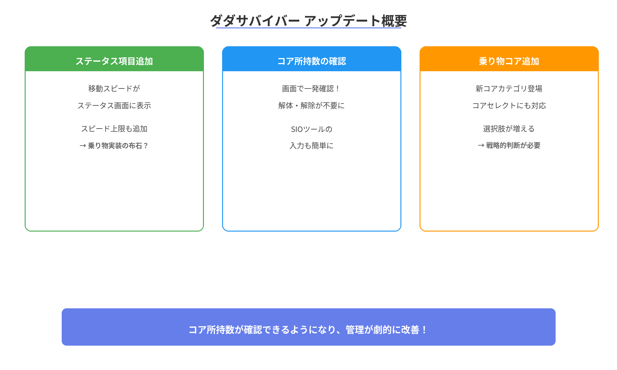 ダダサバイバー アップデート概要