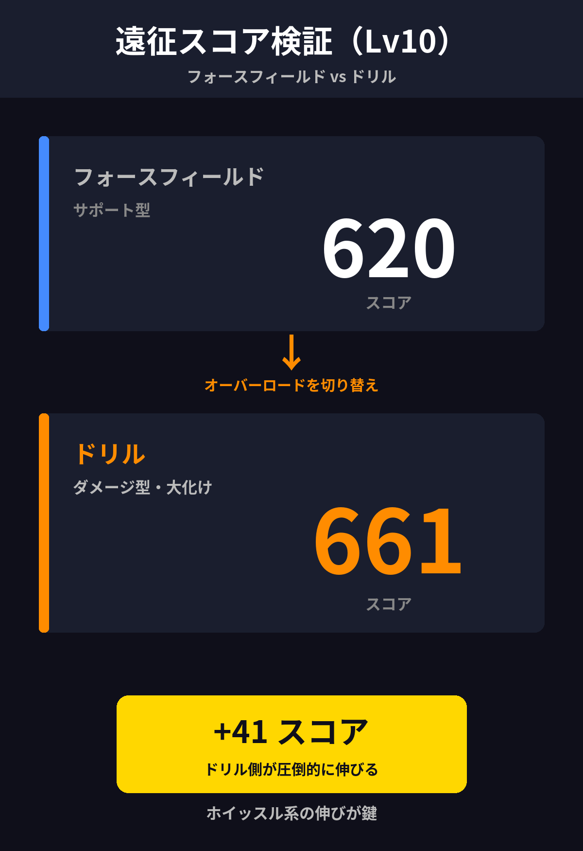 フォースフィールドとドリルのスコア比較 検証結果