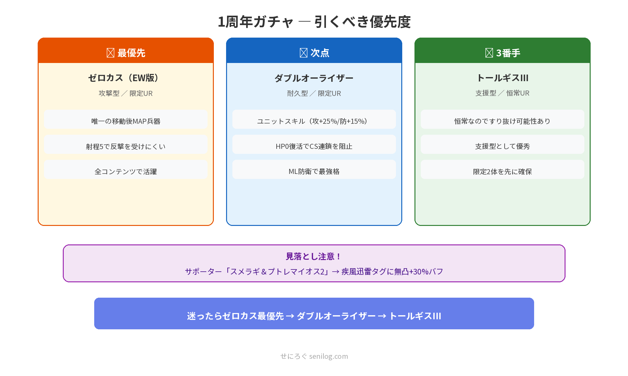 1周年ガチャ引くべき優先度