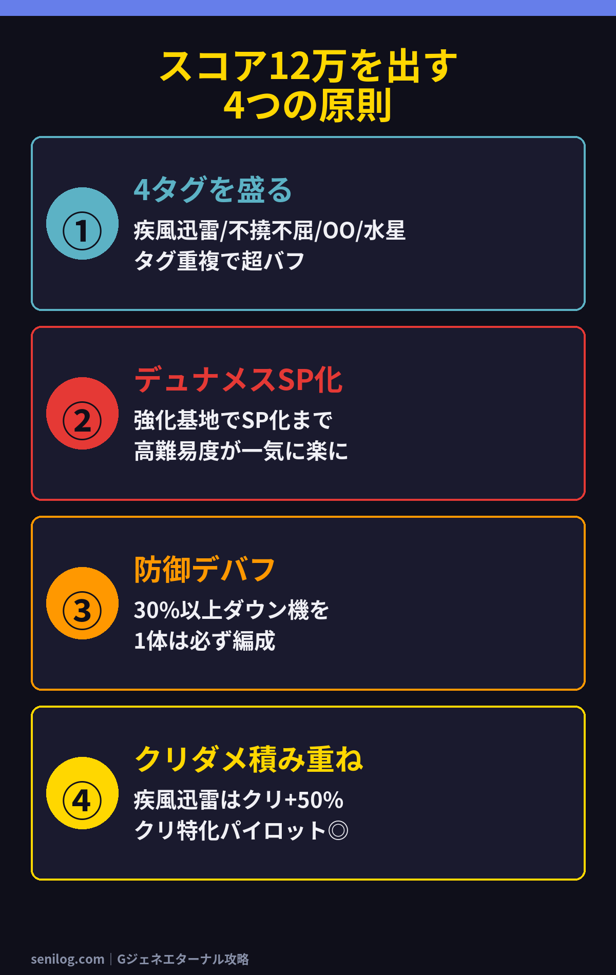 スコア12万を出す4原則フロー図