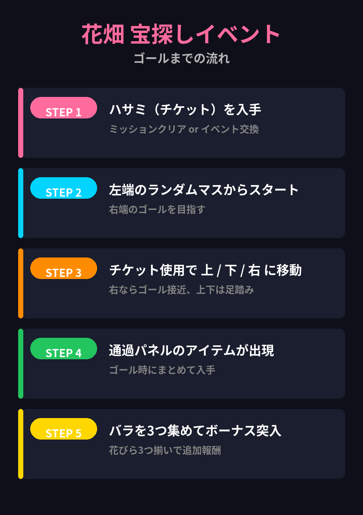 花畑 宝探しイベントのゴールまでの流れを5ステップで図解