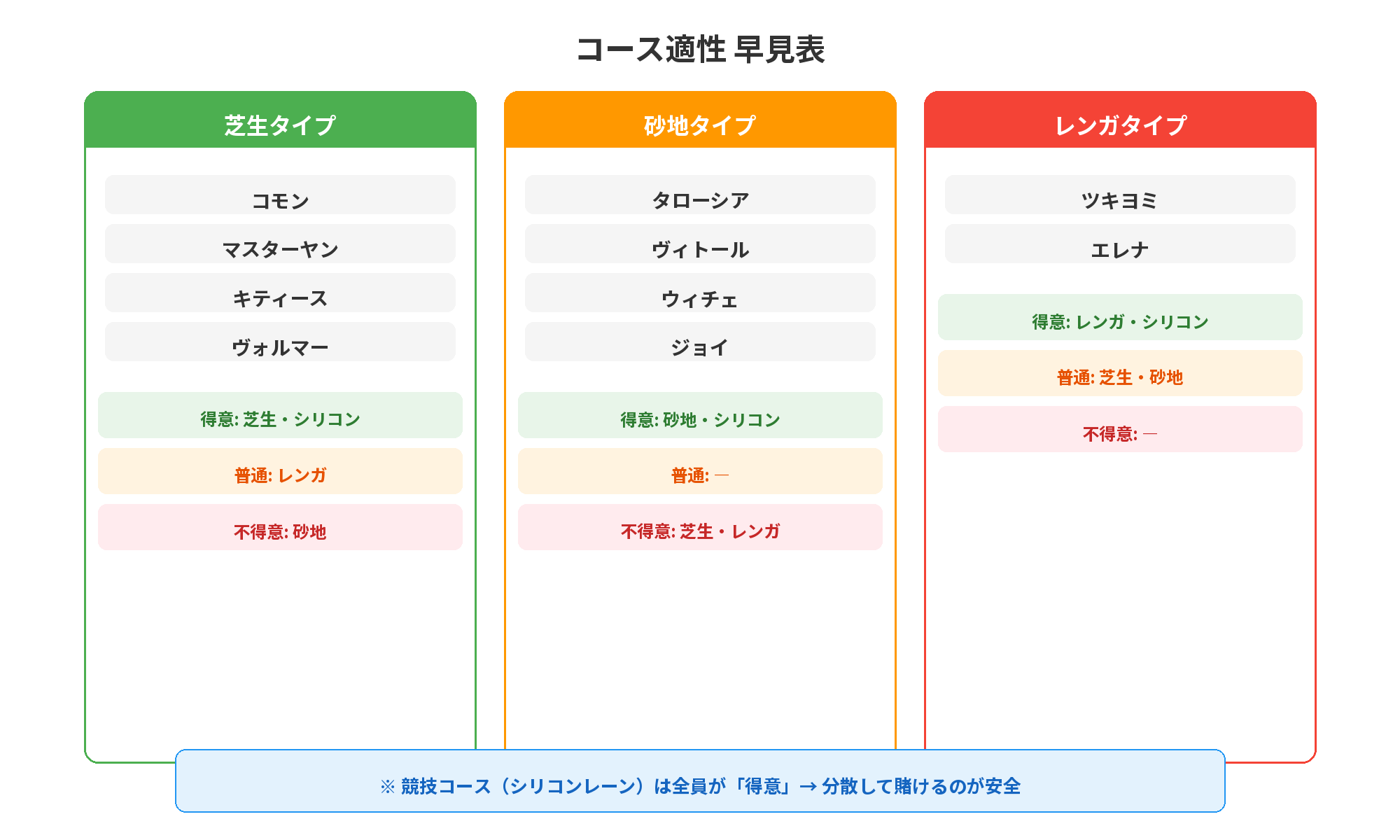 コース適性早見表