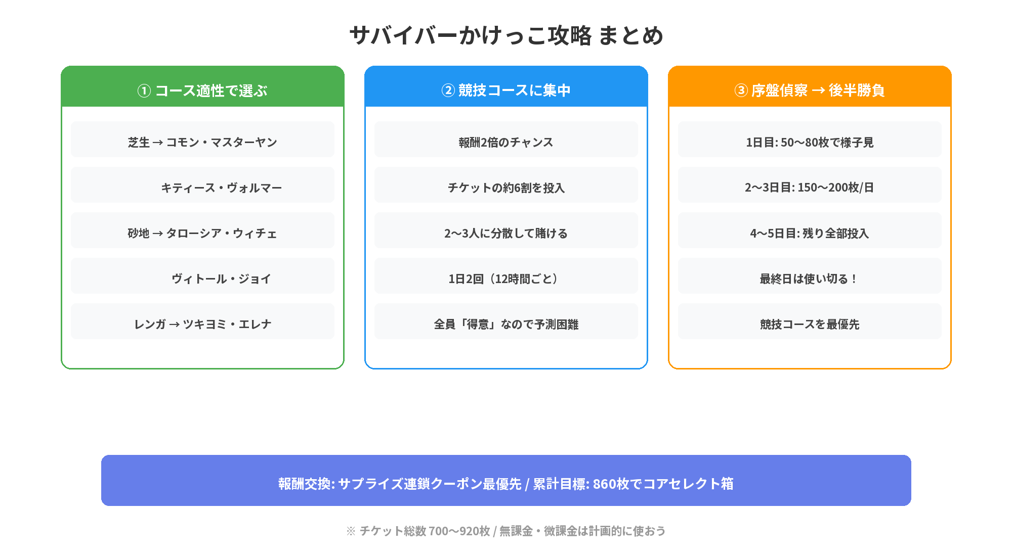 サバイバーかけっこ攻略まとめ