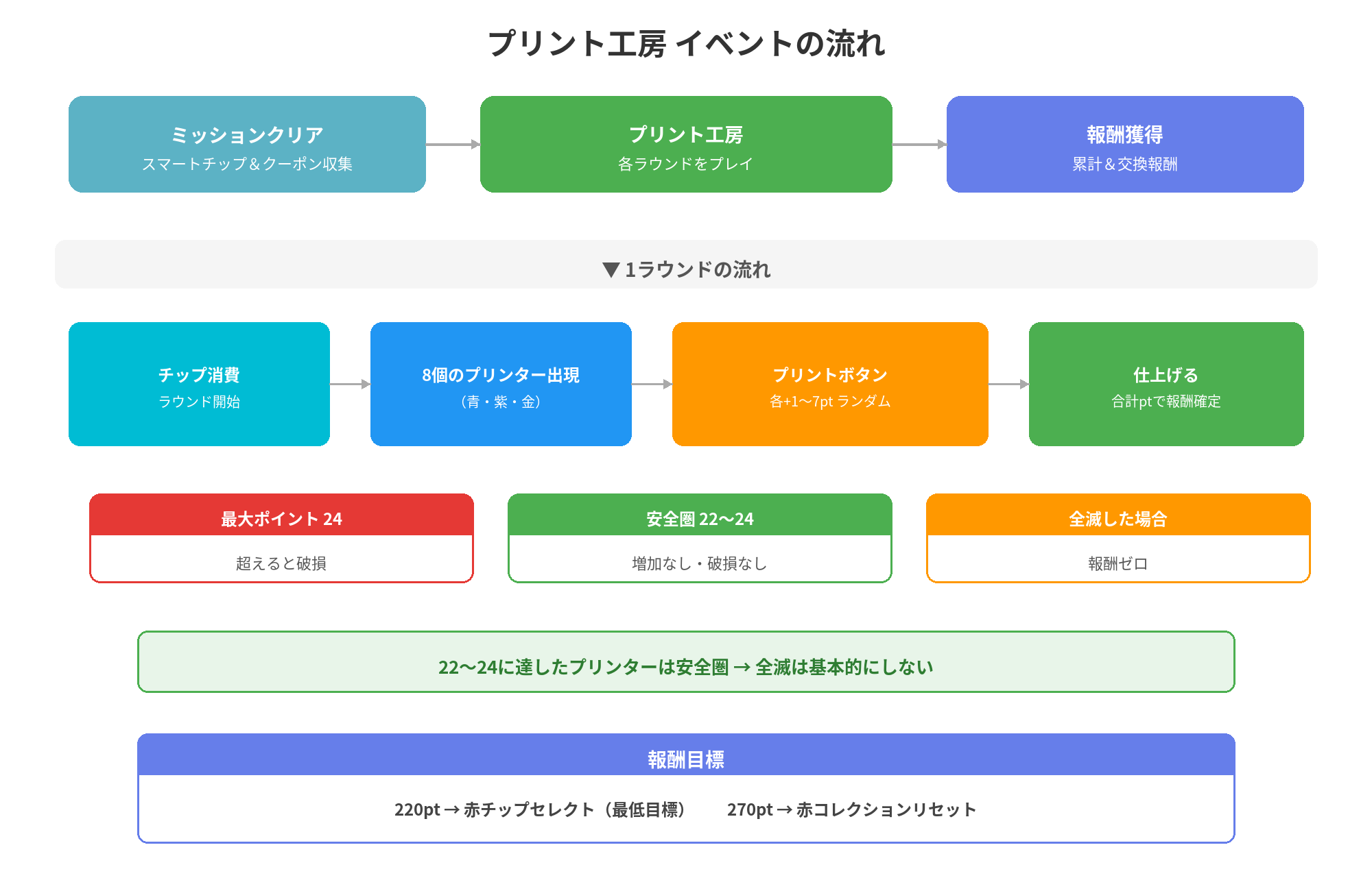 プリント工房 イベントの流れ