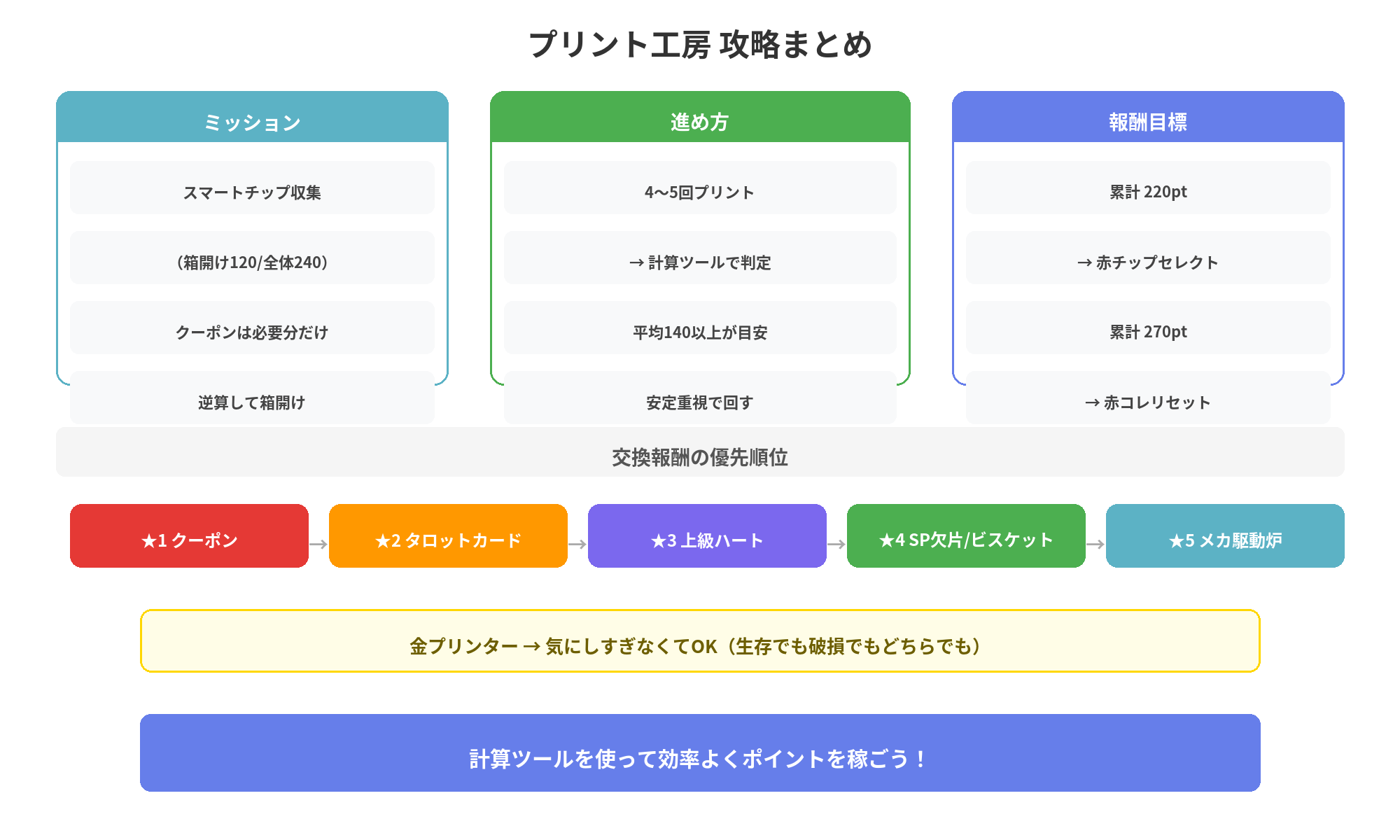 プリント工房 攻略まとめ