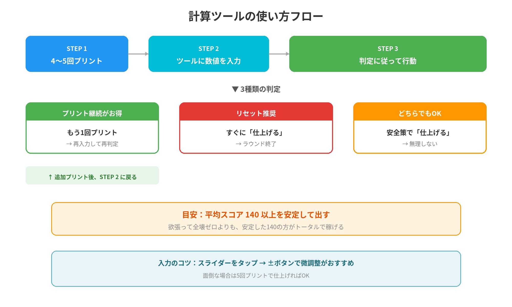 計算ツールの使い方フロー