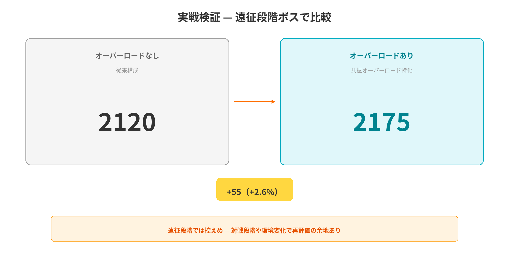 実戦検証 遠征段階ボスでの比較