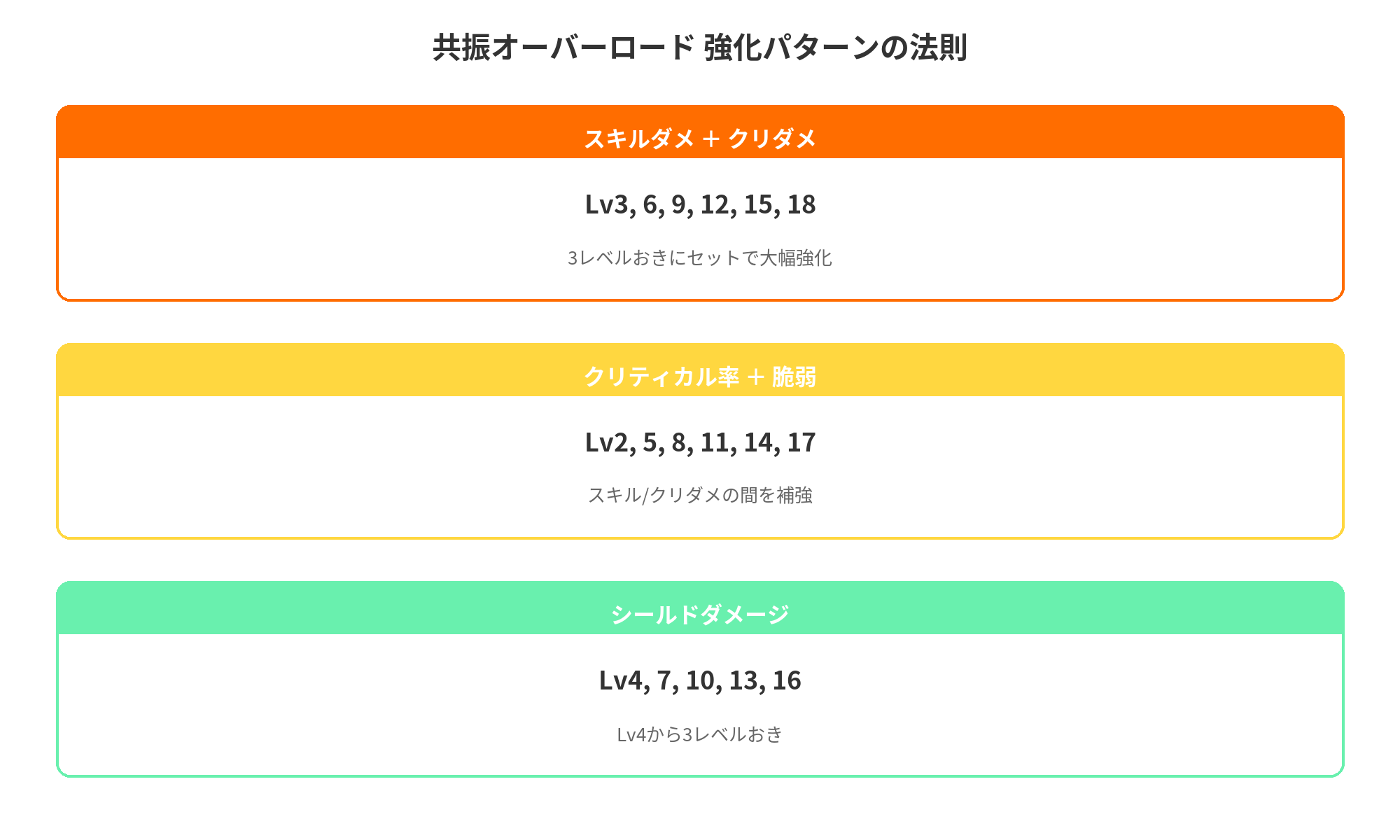 共振オーバーロード 強化パターンの法則