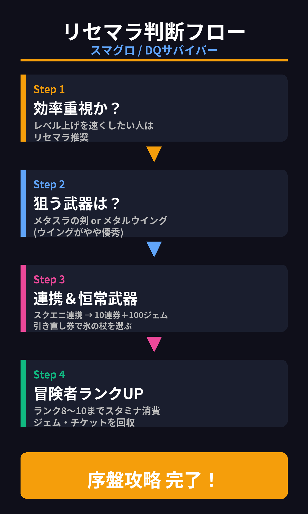 スマグロ序盤攻略フロー