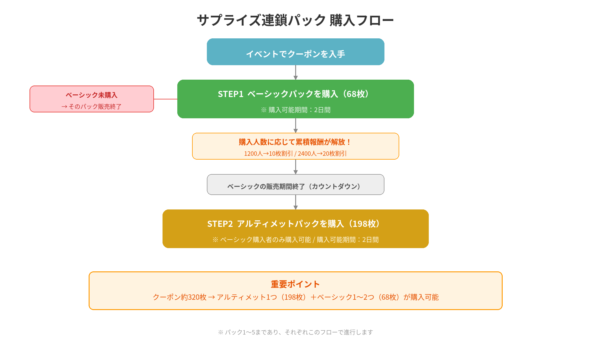 サプライズ連鎖パック購入フロー