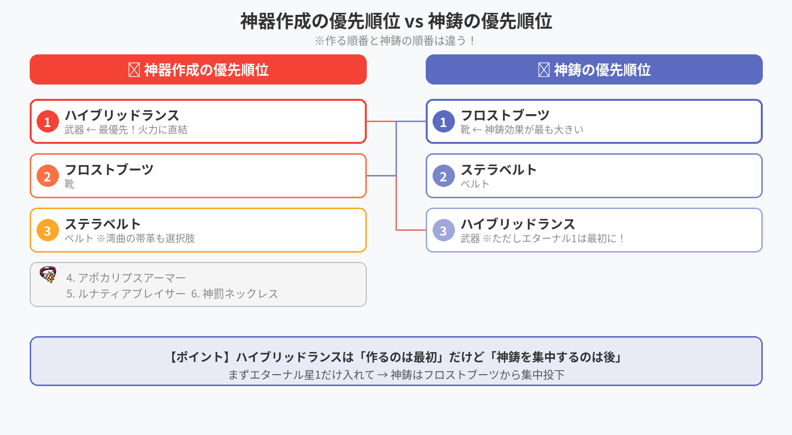 神器作成の優先順位 vs 神鋳の優先順位の比較図
