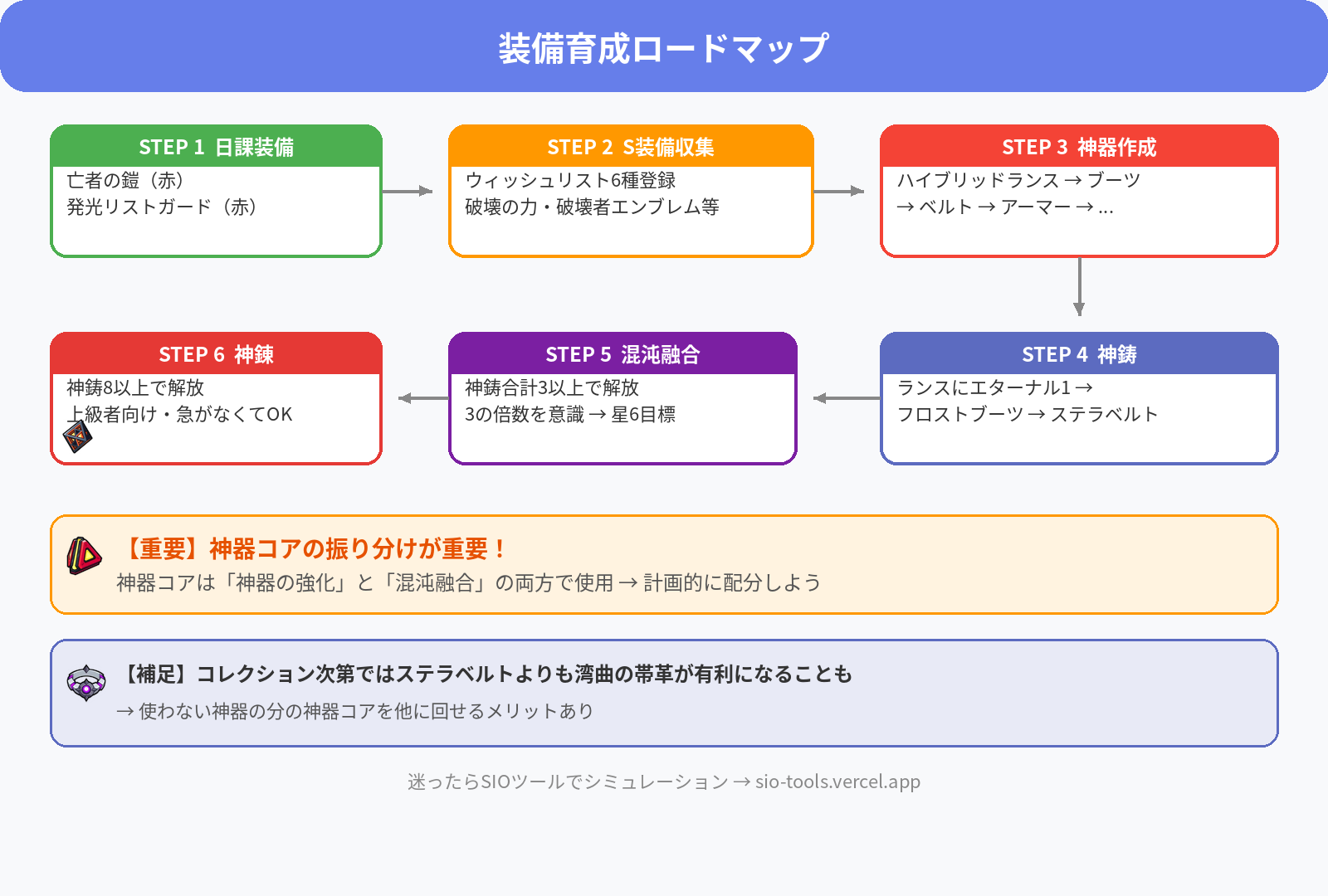 装備育成ロードマップ:日課装備→S装備→神器→神鋳→混沌融合→神錬