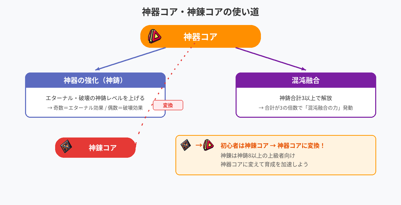 神器コアと神錬コアの振り分け図