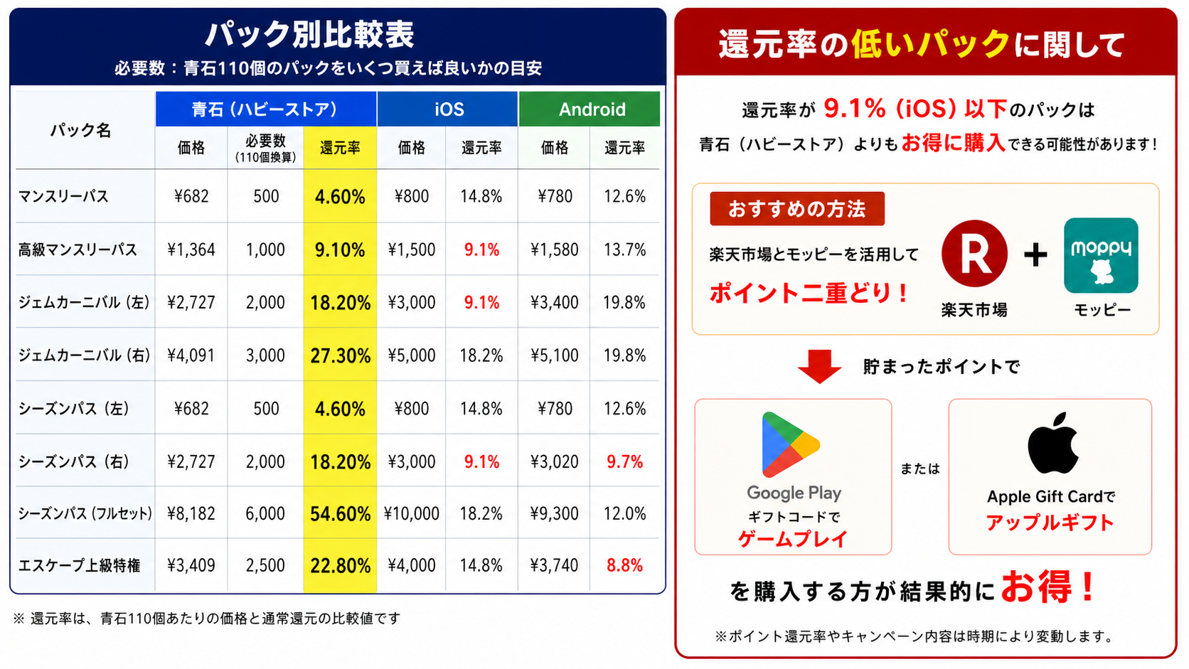 ダダサバイバー パック別比較表と楽天×モッピーでポイント二重取りの解説