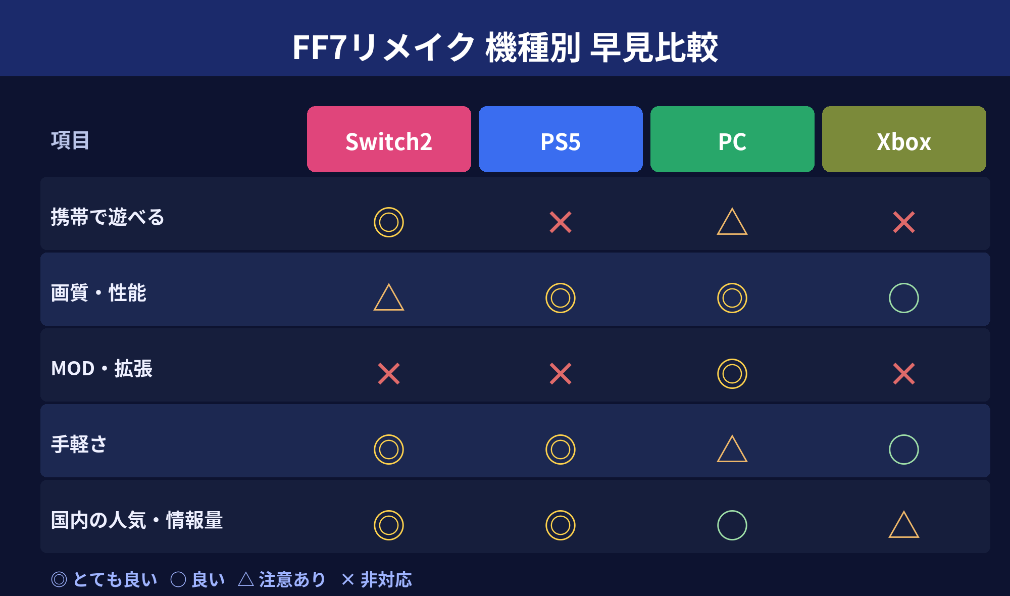 FF7リメイク 機種別 早見比較表(Switch2・PS5・PC・Xbox)