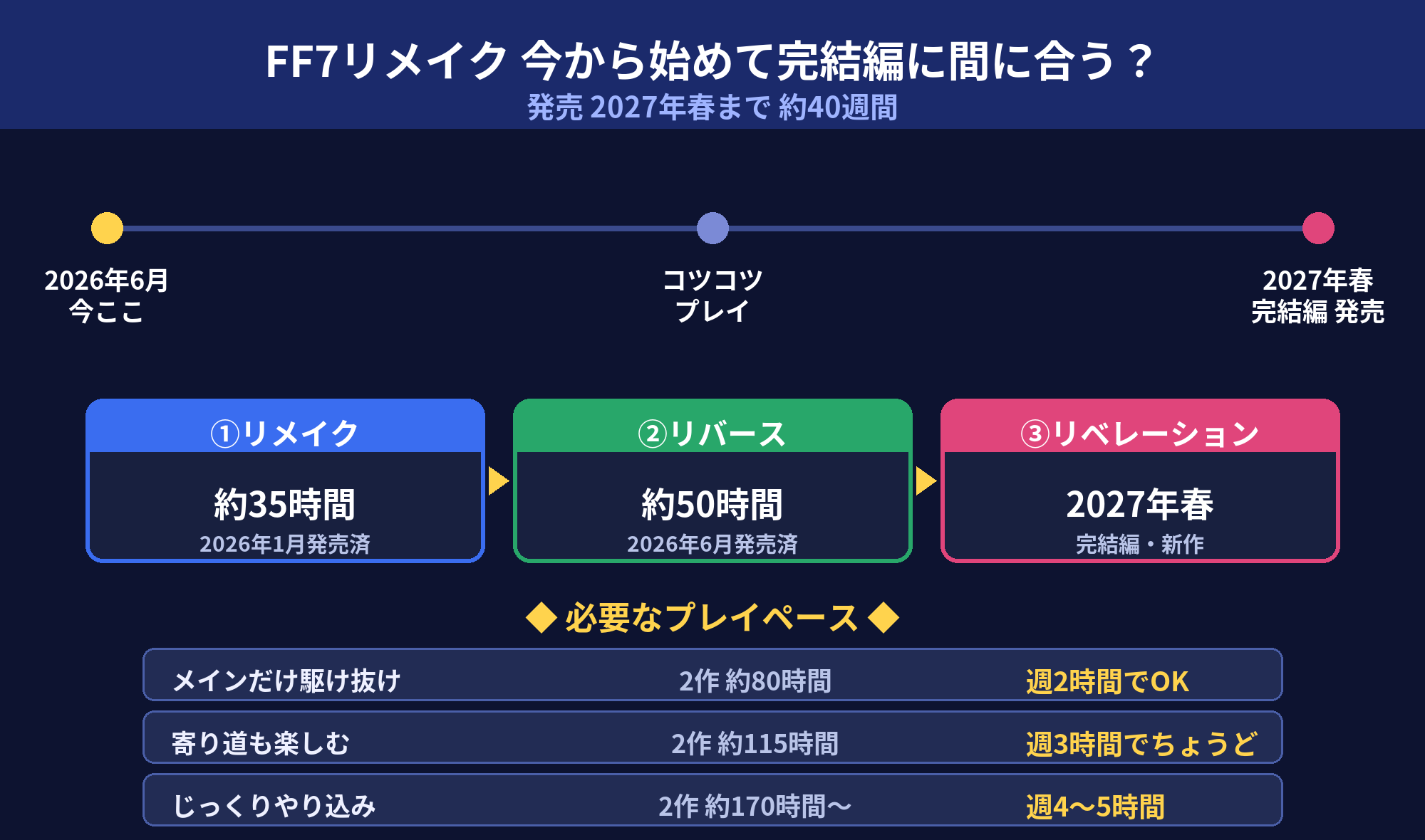 FF7リメイク3部作 今から始めて完結編に間に合う逆算スケジュール