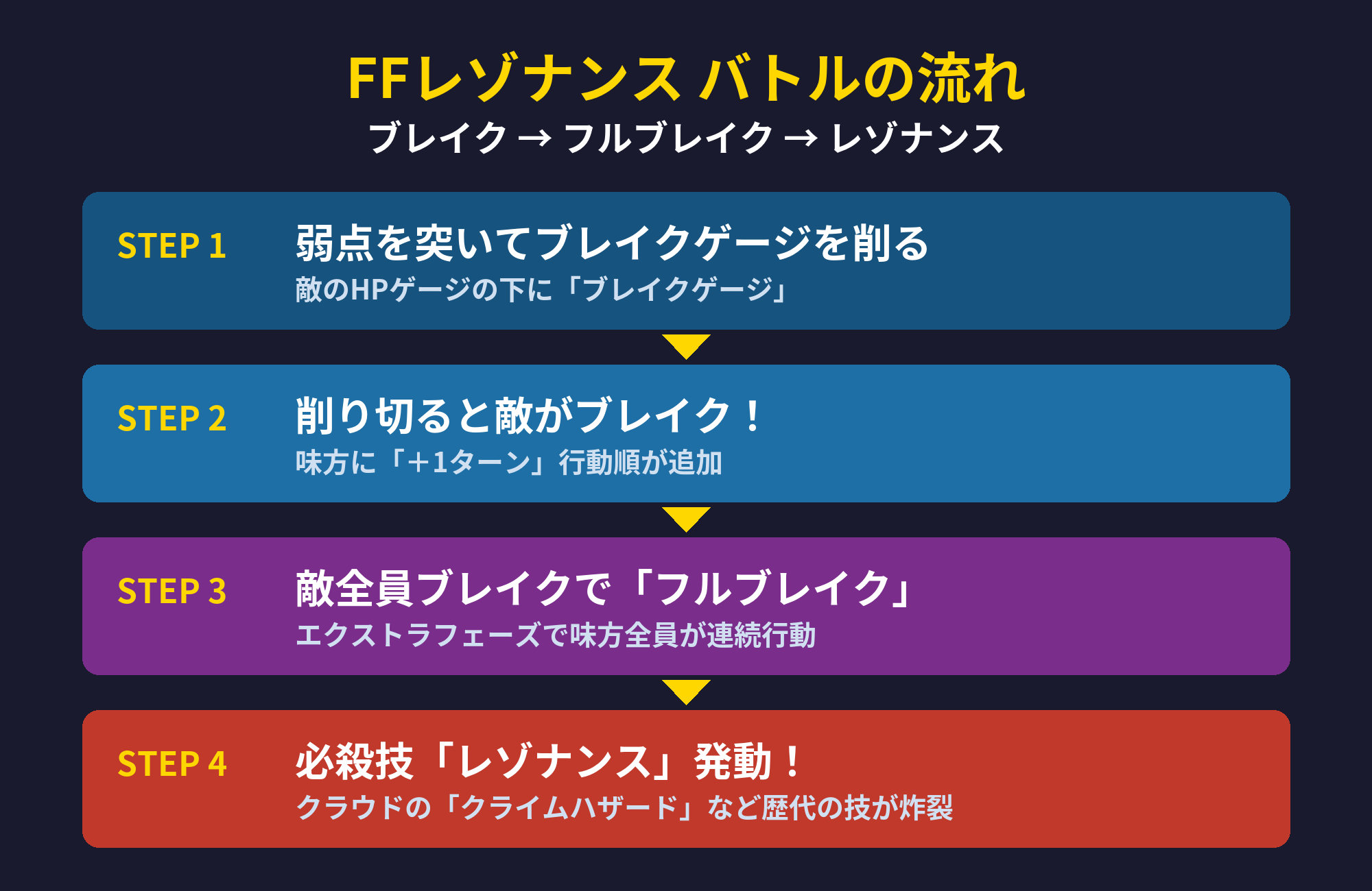 FFレゾナンスのバトルの流れ（ブレイク→フルブレイク→レゾナンス）