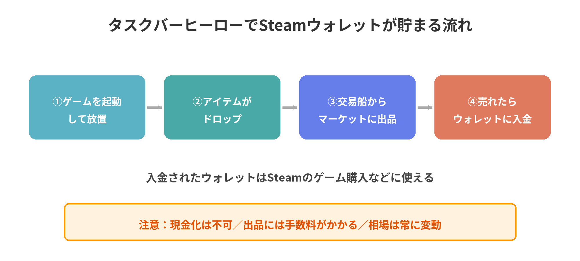 タスクバーヒーローでSteamウォレットが貯まる流れ