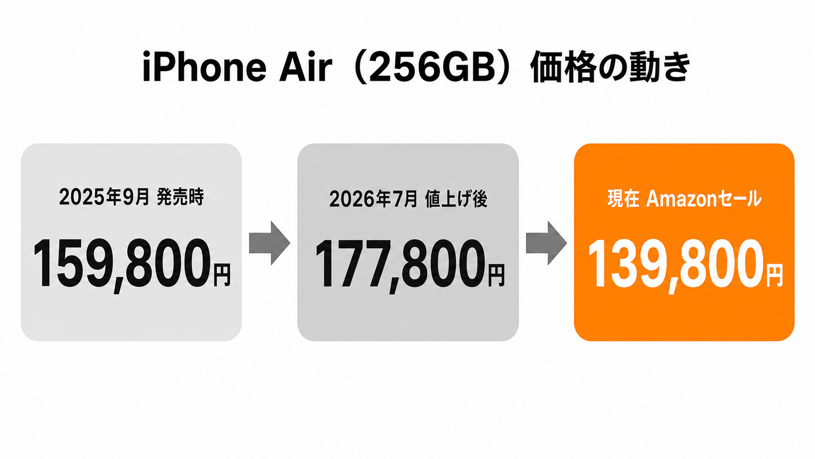 iPhone Air 256GBの価格推移の図解
