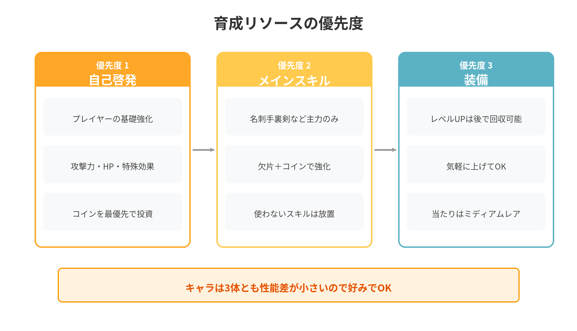 テイペンサバイバー育成リソースの優先度