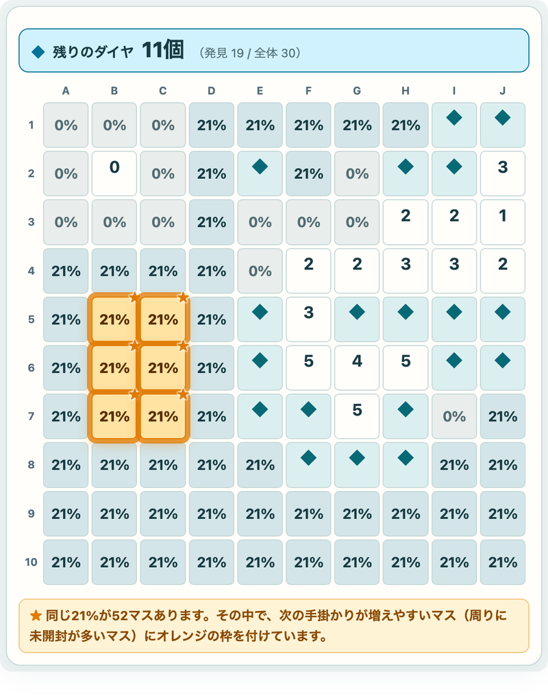 潮汐の秘境 同じ21%のマスの中で枠が付いた例