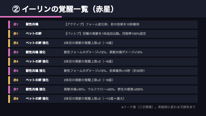 ダダサバイバー イーリンの覚醒一覧(赤星)リーク