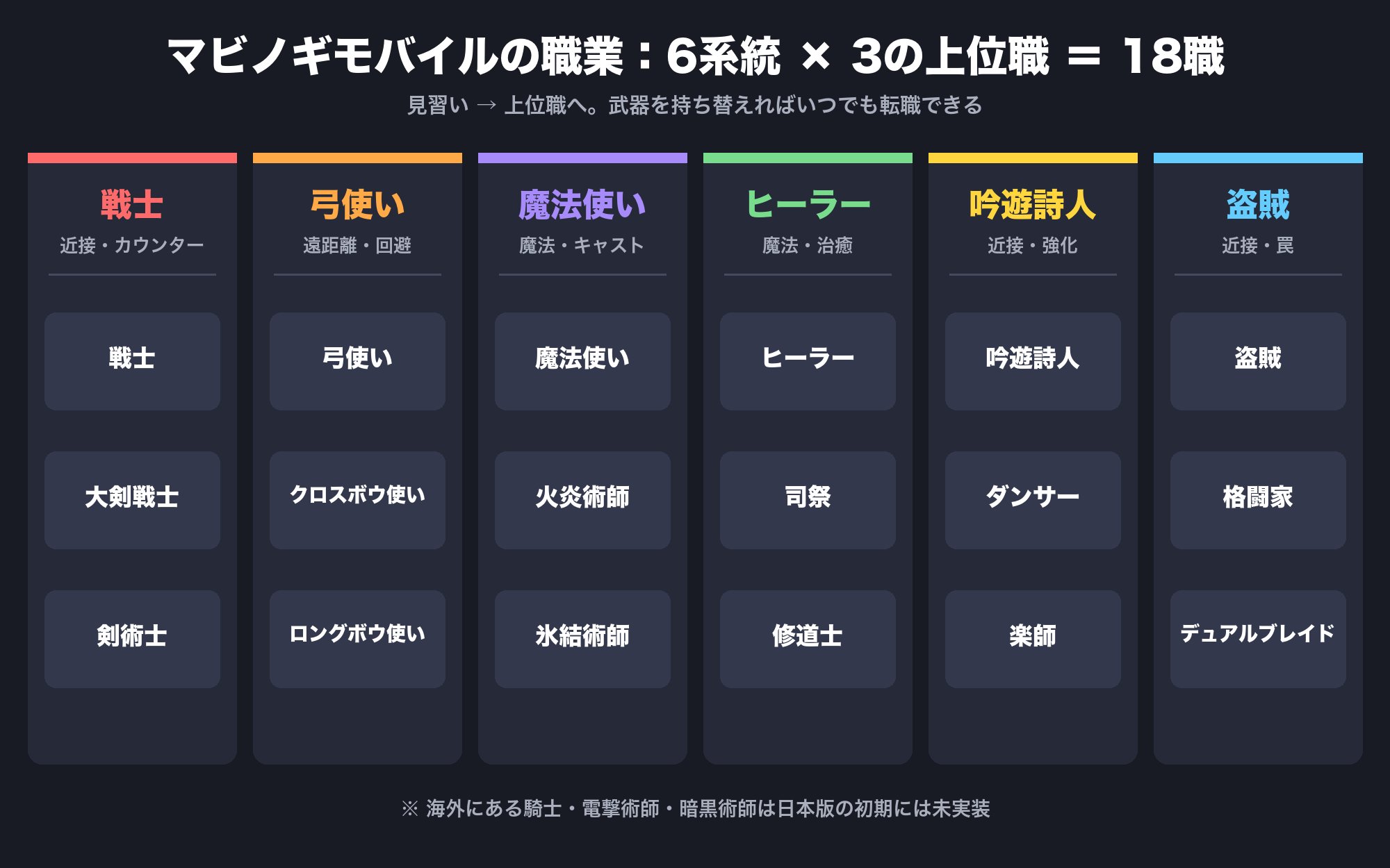 マビノギモバイルの職業一覧 6系統×3の上位職=18職