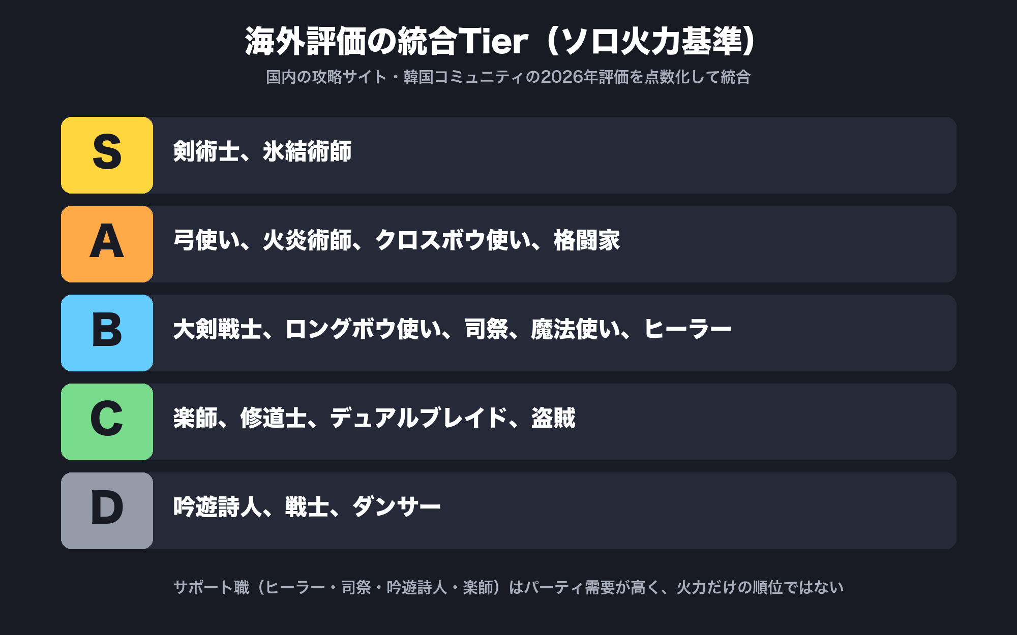 マビノギモバイル 海外評価の統合Tier表 S:剣術士・氷結術師 A:弓使い・火炎術師・クロスボウ使い・格闘家